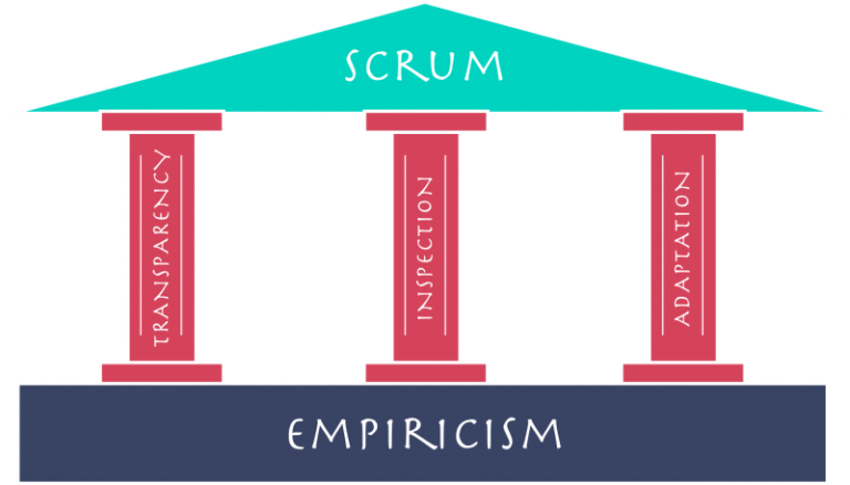 Empirisme et les piliers Scrum