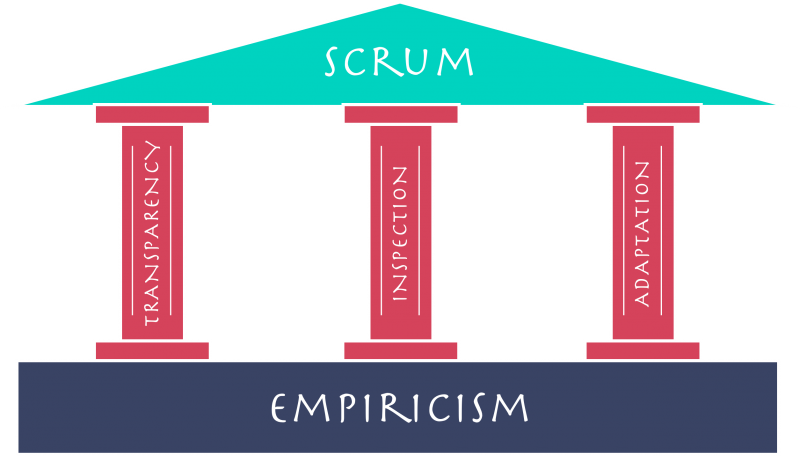Empirisme et les piliers Scrum